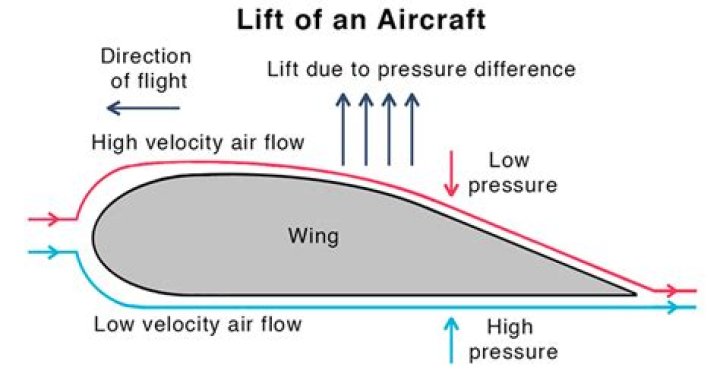 Why do planes fly?
