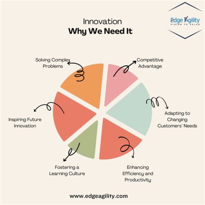Why do we innovate? | ContextResponse.com