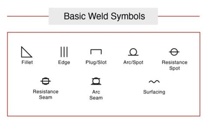 Why is a tail added to the basic welding symbol