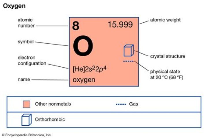 Why is oxygen 8th on the periodic table
