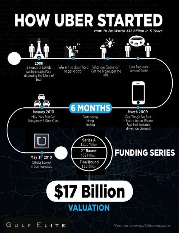 Why was uber started? | ContextResponse.com