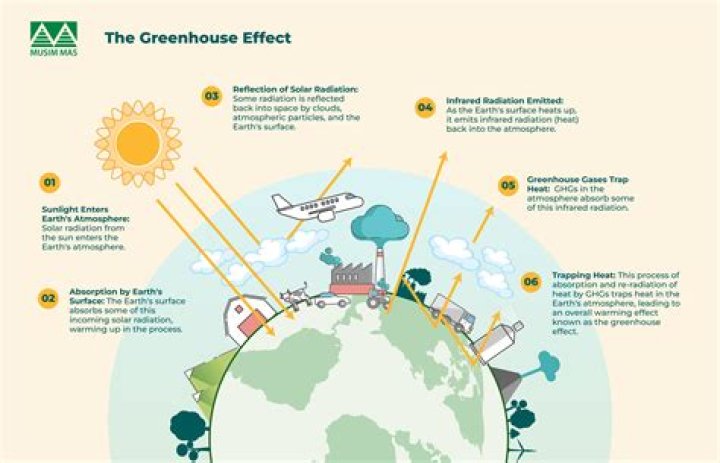 Why would the weather become more severe as the greenhouse effect increased?
